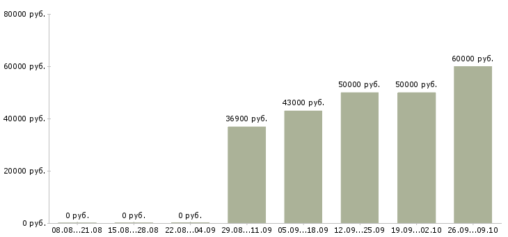 Вакансии главный инженер проекта Санкт-петербург - Медиана зарплат главный инженер проекта Санкт-петербург за 2 месяца