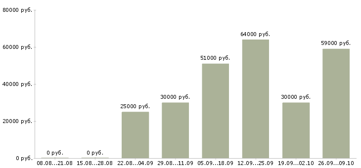 Вакансии грузчик ночная смена Нижний новгород - Медиана зарплат грузчик ночная смена Нижний новгород за 2 месяца