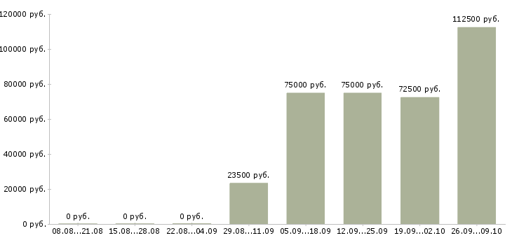 Вакансии директор базы в Уфе - Медиана зарплат директор базы в Уфе за 2 месяца