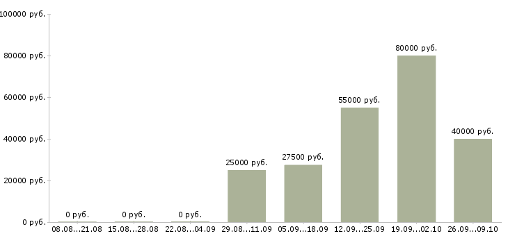Вакансии директор по маркетингу Санкт-петербург - Медиана зарплат директор по маркетингу Санкт-петербург за 2 месяца