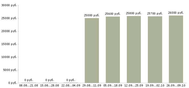 Вакансии диспетчер на входящие звонки в Красноярске - Медиана зарплат диспетчер на входящие звонки в Красноярске за 2 месяца