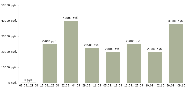 Вакансии для вас бесплатно Йошкар-ола - Медиана зарплат для вас бесплатно Йошкар-ола за 2 месяца