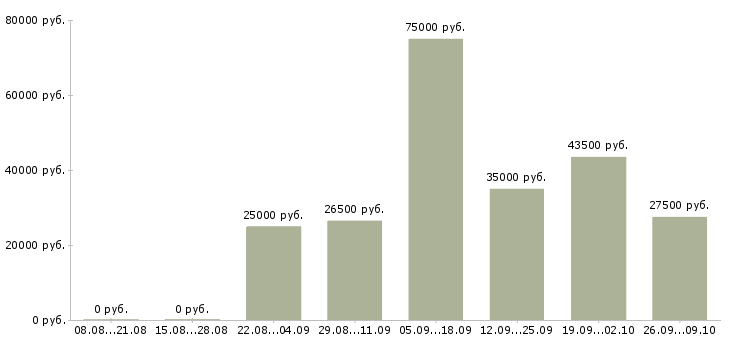 Вакансии для новичков на пк в Перми - Медиана зарплат для новичков на пк в Перми за 2 месяца