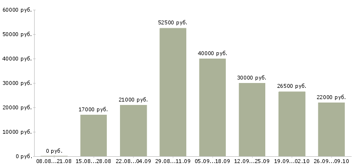 Вакансии для студента в Саратове - Медиана зарплат для студента в Саратове за 2 месяца