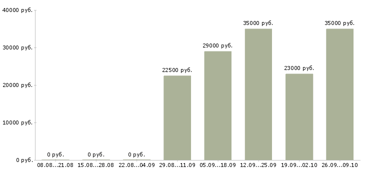 Вакансии дома за компьютером в Новосибирске - Медиана зарплат дома за компьютером в Новосибирске за 2 месяца