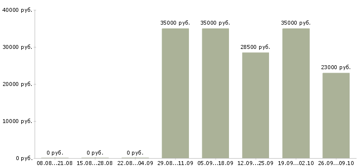 Вакансии домашний персонал в Балаково - Медиана зарплат домашний персонал в Балаково за 2 месяца