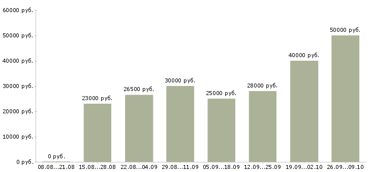 Вакансии заработок в Иркутске - Медиана зарплат заработок в Иркутске за 2 месяца