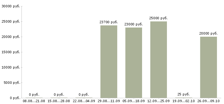Вакансии инженер производства Удмуртия - Медиана зарплат инженер производства Удмуртия за 2 месяца