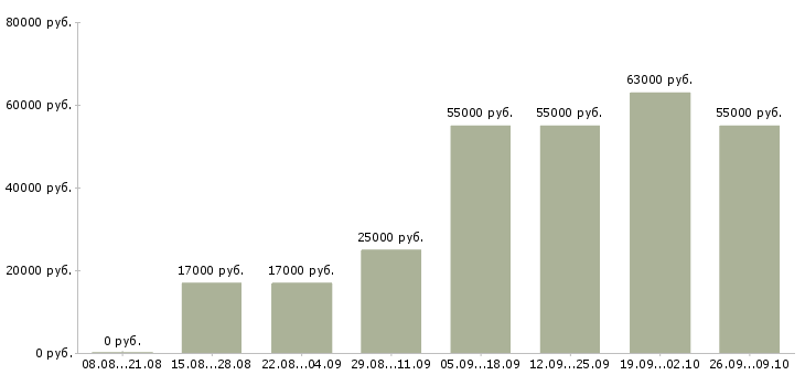 Вакансии интернет деньги и работа в Саратове - Медиана зарплат интернет деньги и работа в Саратове за 2 месяца