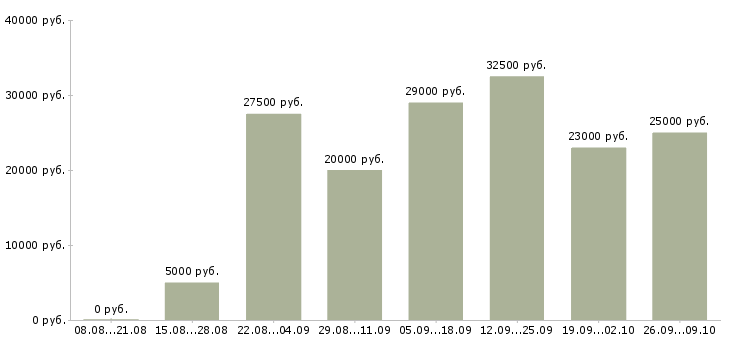 Вакансии интернет доход Хакасия - Медиана зарплат интернет доход Хакасия за 2 месяца