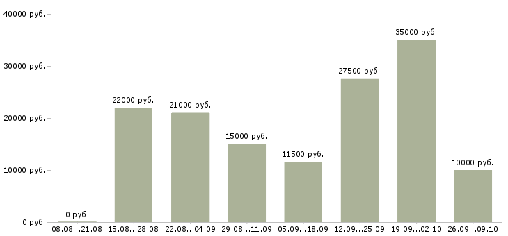 Вакансии интернет подработка Удмуртия - Медиана зарплат интернет подработка Удмуртия за 2 месяца