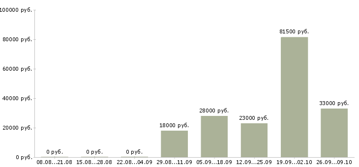 Вакансии как работать и зарабатывать в Оренбурге - Медиана зарплат как работать и зарабатывать в Оренбурге за 2 месяца