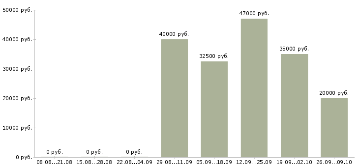 Вакансии кассир администратор Колпино - Медиана зарплат кассир администратор Колпино за 2 месяца