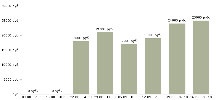 Вакансии кладовщик на складе в Самаре - Медиана зарплат кладовщик на складе в Самаре за 2 месяца