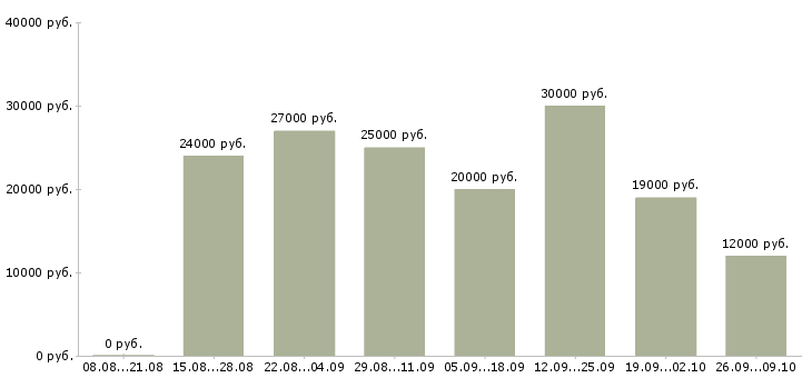 Вакансии клиентский менеджер в Архангельске - Медиана зарплат клиентский менеджер в Архангельске за 2 месяца