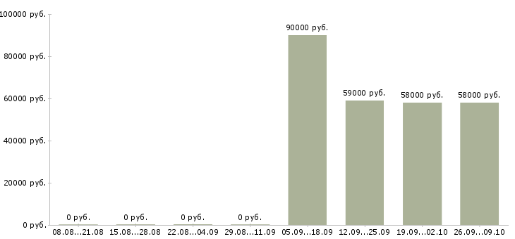 Вакансии комплектовщик на вахту Карелия - Медиана зарплат комплектовщик на вахту Карелия за 2 месяца