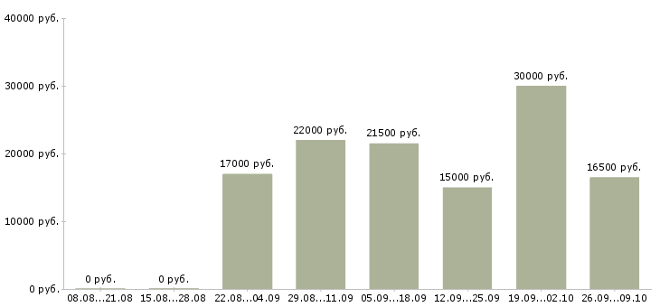 Вакансии консультант в интернет Коми - Медиана зарплат консультант в интернет Коми за 2 месяца