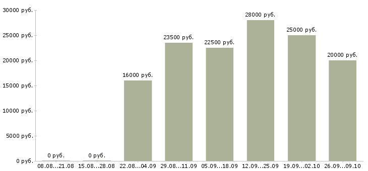 Вакансии консультант для с сотрудников в Воронеже - Медиана зарплат консультант для с сотрудников в Воронеже за 2 месяца