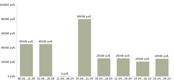 Вакансии личный охранник Санкт-петербург - Медиана зарплат личный охранник Санкт-петербург за 2 месяца
