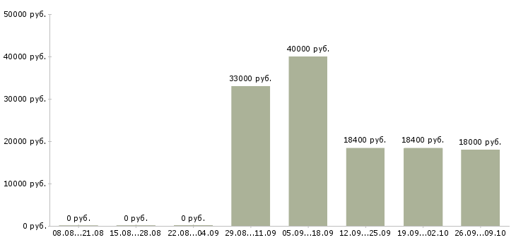 Вакансии логистик Удмуртия - Медиана зарплат логистик Удмуртия за 2 месяца