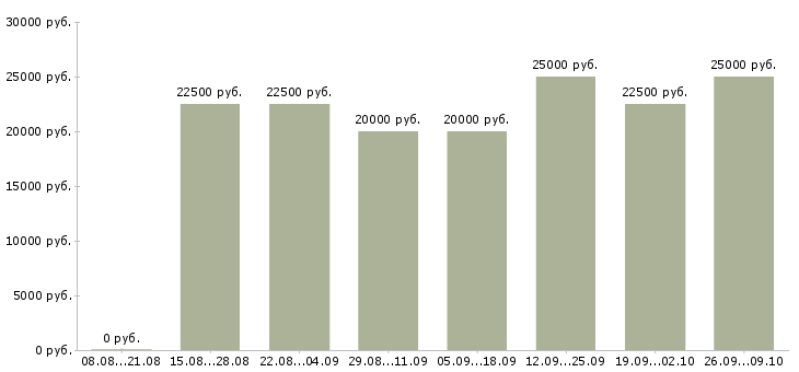 Вакансии мамам в Архангельске - Медиана зарплат мамам в Архангельске за 2 месяца