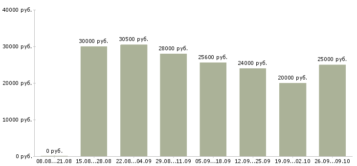 Вакансии мамам в Иваново - Медиана зарплат мамам в Иваново за 2 месяца