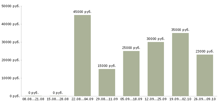 Вакансии медицинский специалист Ростов-на-дону - Медиана зарплат медицинский специалист Ростов-на-дону за 2 месяца