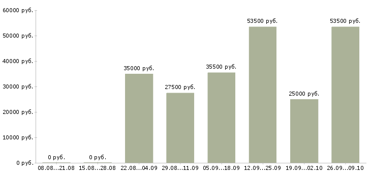 Вакансии менеджер активных продаж Чечня - Медиана зарплат менеджер активных продаж Чечня за 2 месяца