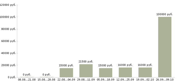 Вакансии менеджер для удаленной работы в Краснодаре - Медиана зарплат менеджер для удаленной работы в Краснодаре за 2 месяца