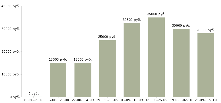 Вакансии менеджер интернет продаж в Иваново - Медиана зарплат менеджер интернет продаж в Иваново за 2 месяца