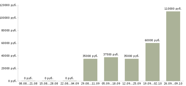 Вакансии менеджер клиентского отдела в Екатеринбурге - Медиана зарплат менеджер клиентского отдела в Екатеринбурге за 2 месяца