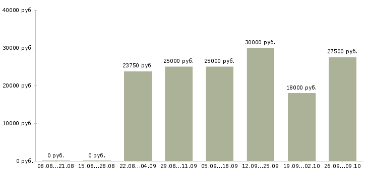 Вакансии менеджер организации Набережные челны - Медиана зарплат менеджер организации Набережные челны за 2 месяца