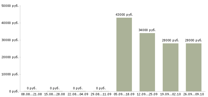Вакансии менеджер отдела активных продаж Мордовия - Медиана зарплат менеджер отдела активных продаж Мордовия за 2 месяца