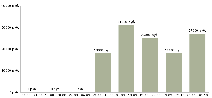 Вакансии менеджер отдела продаж Северная осетия - Медиана зарплат менеджер отдела продаж Северная осетия за 2 месяца
