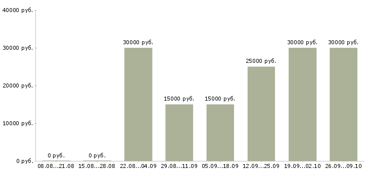 Вакансии менеджер по массовому подбору Санкт-петербург - Медиана зарплат менеджер по массовому подбору Санкт-петербург за 2 месяца