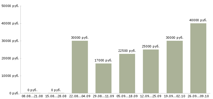 Вакансии менеджер по оборудованию в Волгограде - Медиана зарплат менеджер по оборудованию в Волгограде за 2 месяца