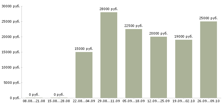 Вакансии менеджер по работе с интернетом Йошкар-ола - Медиана зарплат менеджер по работе с интернетом Йошкар-ола за 2 месяца