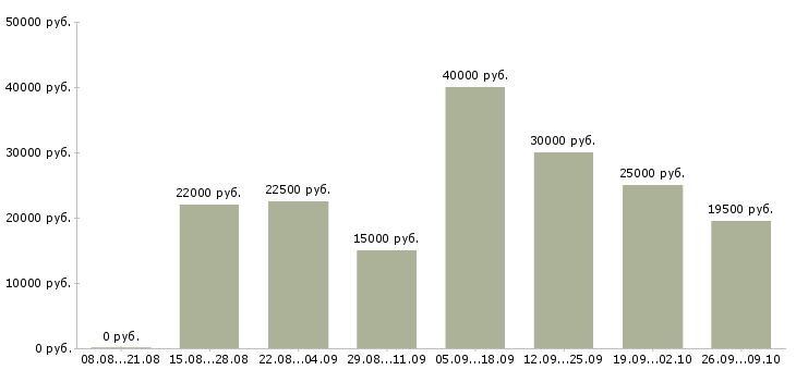 Вакансии менеджер по товарам в Ставрополе - Медиана зарплат менеджер по товарам в Ставрополе за 2 месяца