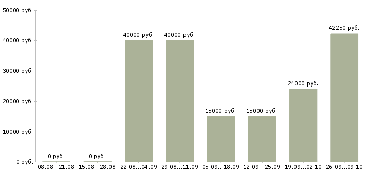 Вакансии менеджер привлечения в Кургане - Медиана зарплат менеджер привлечения в Кургане за 2 месяца
