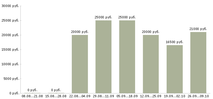 Вакансии менеджер продуктов в Ижевске - Медиана зарплат менеджер продуктов в Ижевске за 2 месяца