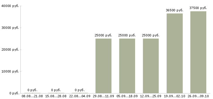 Вакансии менеджер сопровождения в Владимире - Медиана зарплат менеджер сопровождения в Владимире за 2 месяца