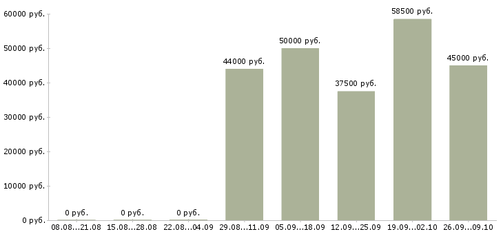 Вакансии менеджеры по подбору персонала в Хабаровске - Медиана зарплат менеджеры по подбору персонала в Хабаровске за 2 месяца