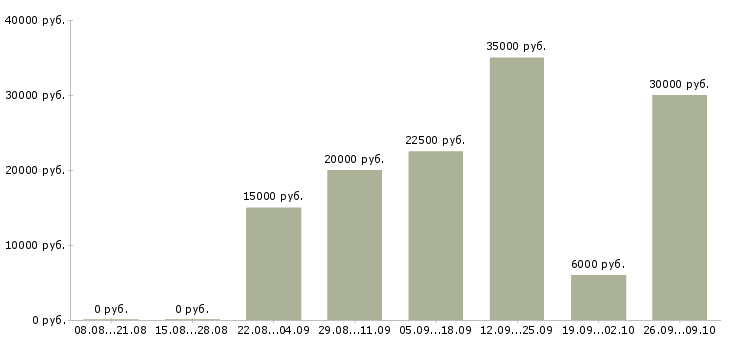 Вакансии на дому по интернету в Ижевске - Медиана зарплат на дому по интернету в Ижевске за 2 месяца