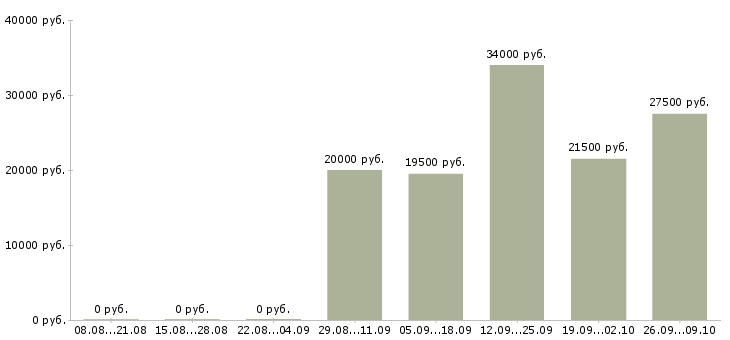 Вакансии на дому подработка в Твери - Медиана зарплат на дому подработка в Твери за 2 месяца