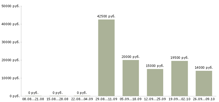 Вакансии на дому подработка и работа в Саратове - Медиана зарплат на дому подработка и работа в Саратове за 2 месяца