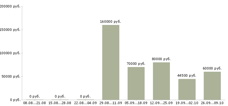 Вакансии начальник отдела контроля в Хабаровске - Медиана зарплат начальник отдела контроля в Хабаровске за 2 месяца