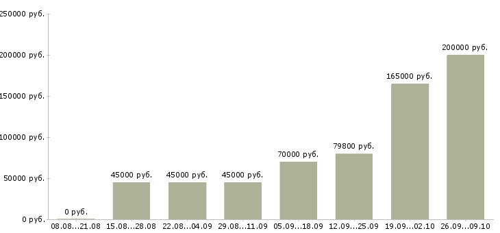 Вакансии начальник планового отдела в Москве - Медиана зарплат начальник планового отдела в Москве за 2 месяца