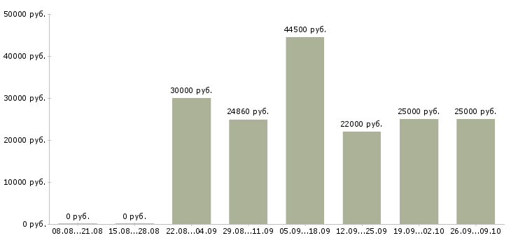 Вакансии ночной менеджер Санкт-петербург - Медиана зарплат ночной менеджер Санкт-петербург за 2 месяца