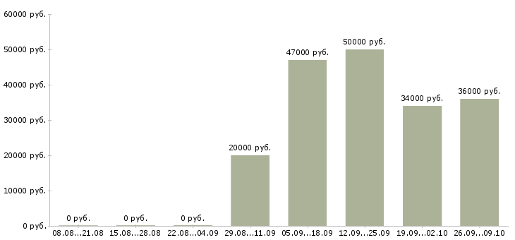 Вакансии нужны рабочие в Красноярске - Медиана зарплат нужны рабочие в Красноярске за 2 месяца