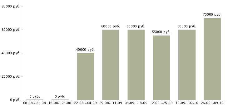 Вакансии няня новорожденной в Москве - Медиана зарплат няня новорожденной в Москве за 2 месяца